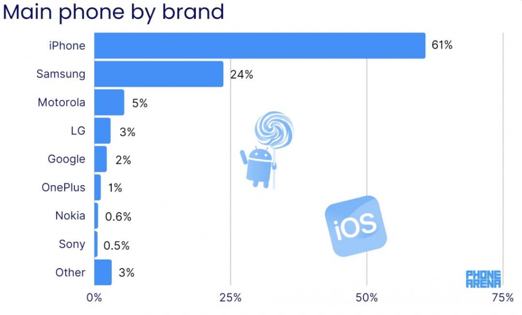 老人才用安卓手机？ 美国调查：超过75%年轻人用iPhone