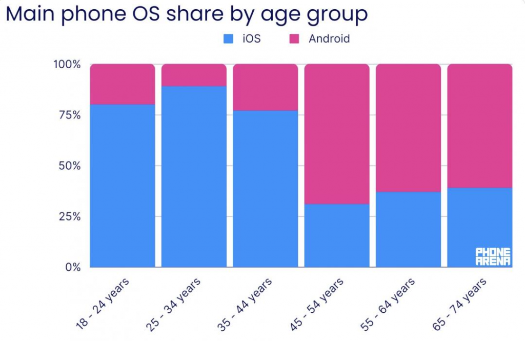 老人才用安卓手机？ 美国调查：超过75%年轻人用iPhone