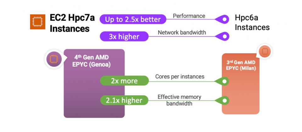 AWS推出搭载第4代AMD EPYC处理器的Hpc7a与M7a执行个体