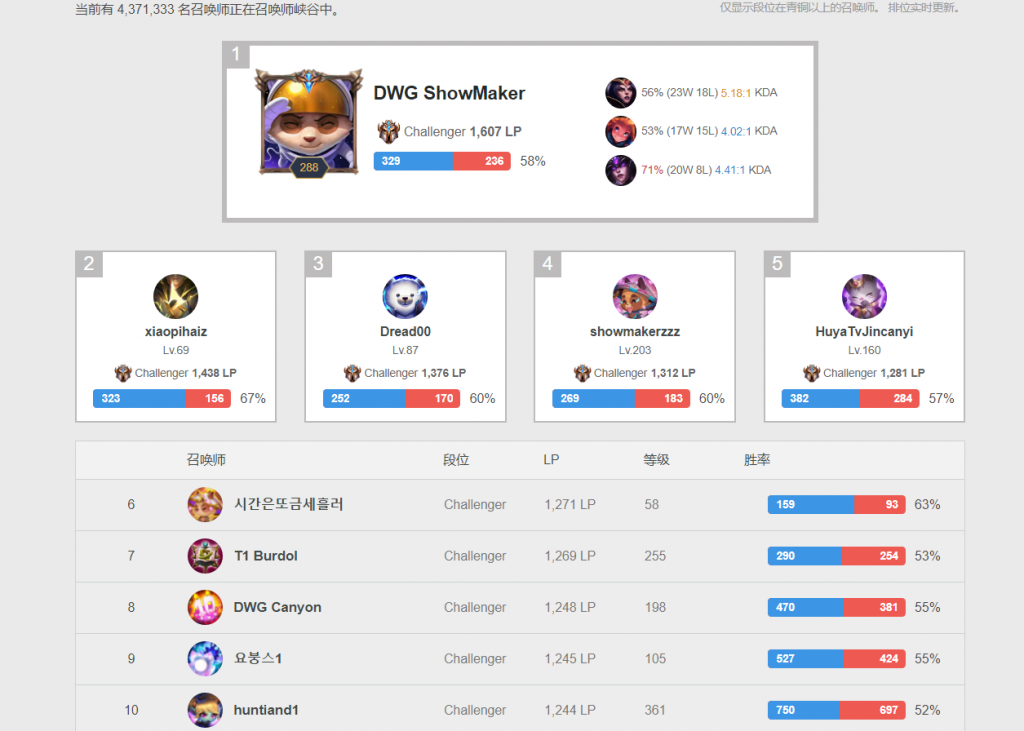 lol韩服排行榜战绩查询（韩服前十排行）