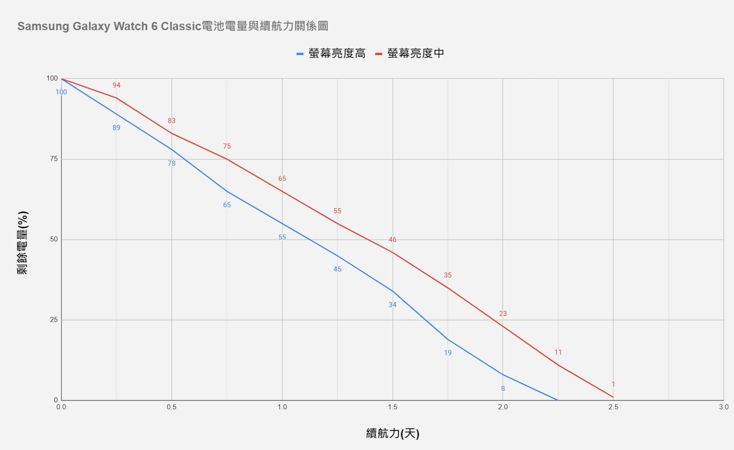 Samsung Galaxy Watch 6 Classic智能手表评测心得：20秒量血压、旋转表圈回归、搭WearOS