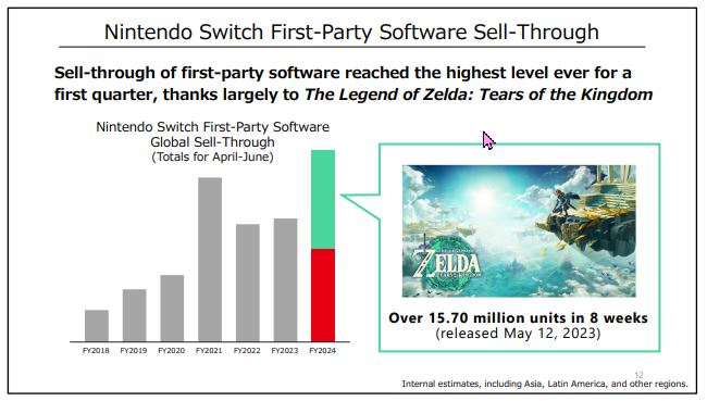 任天堂Nintendo因«萨尔达传说»和«超级玛利欧兄弟»电影版迎来史上最高营收纪录 - 电脑王阿达