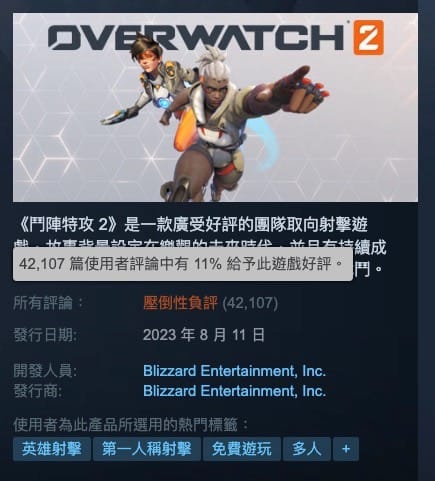 历史一刻《斗阵特攻2》上架一日既登顶Steam负评榜冠军