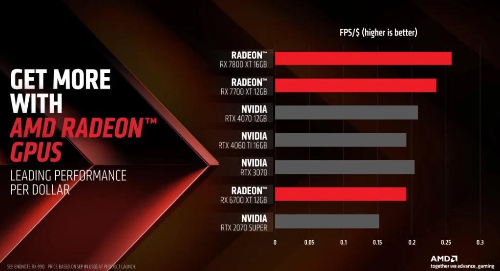 AMD Radeon 7700 XT和7800 XT显卡发布：基于RDNA 3架构，售约449美元起！