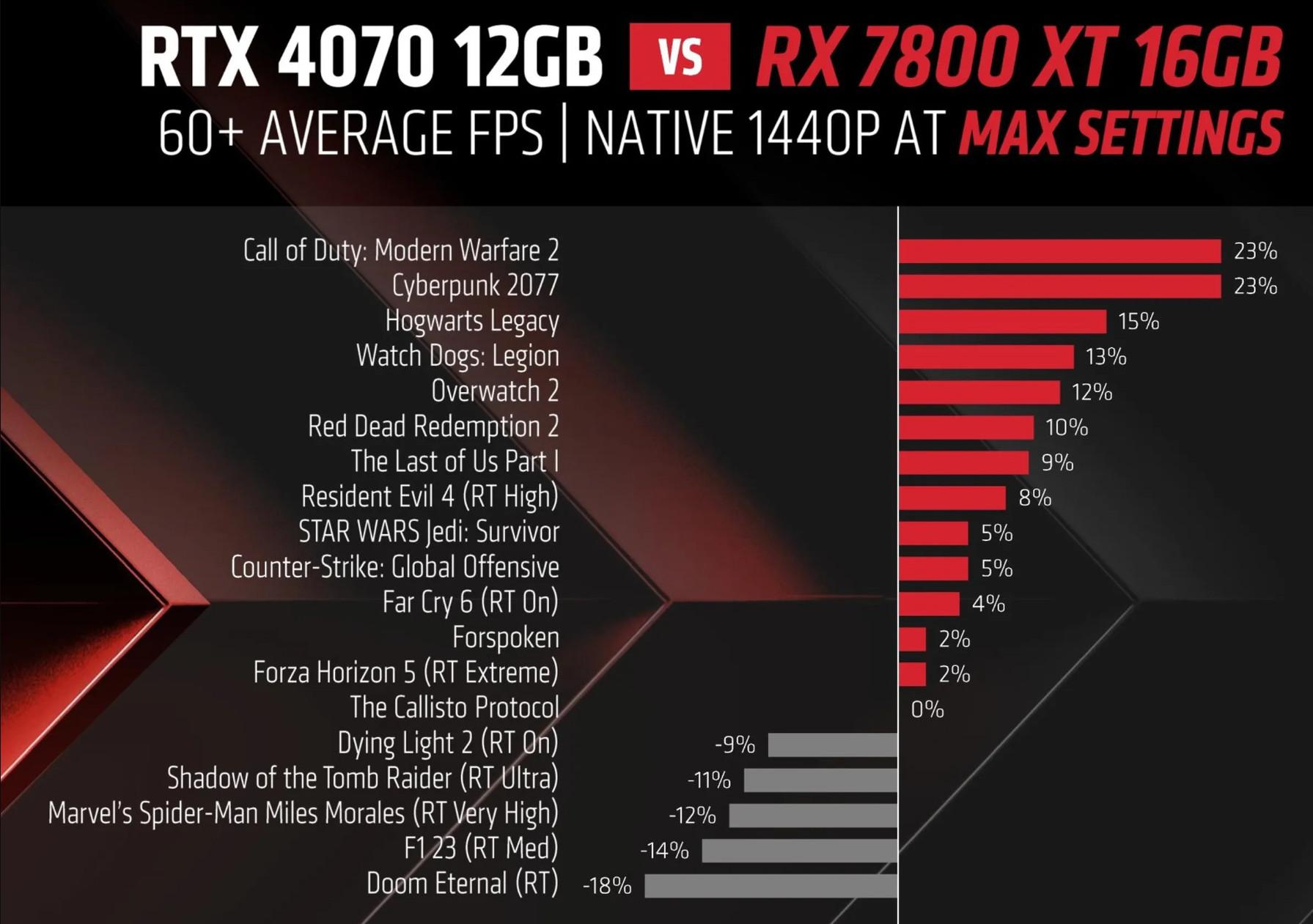 AMD 平卡RX 7800 XT和RX 7700 XT公布 9月6日开售