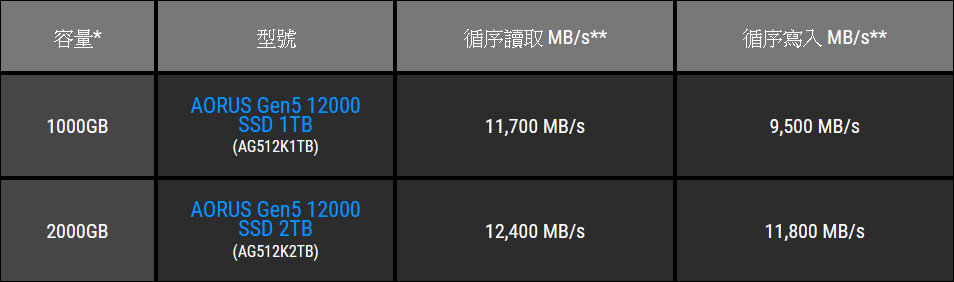 跨入 12GB/s 高速俱乐部，GIGABYTE 新推出 AORUS Gen5 12000 SSD