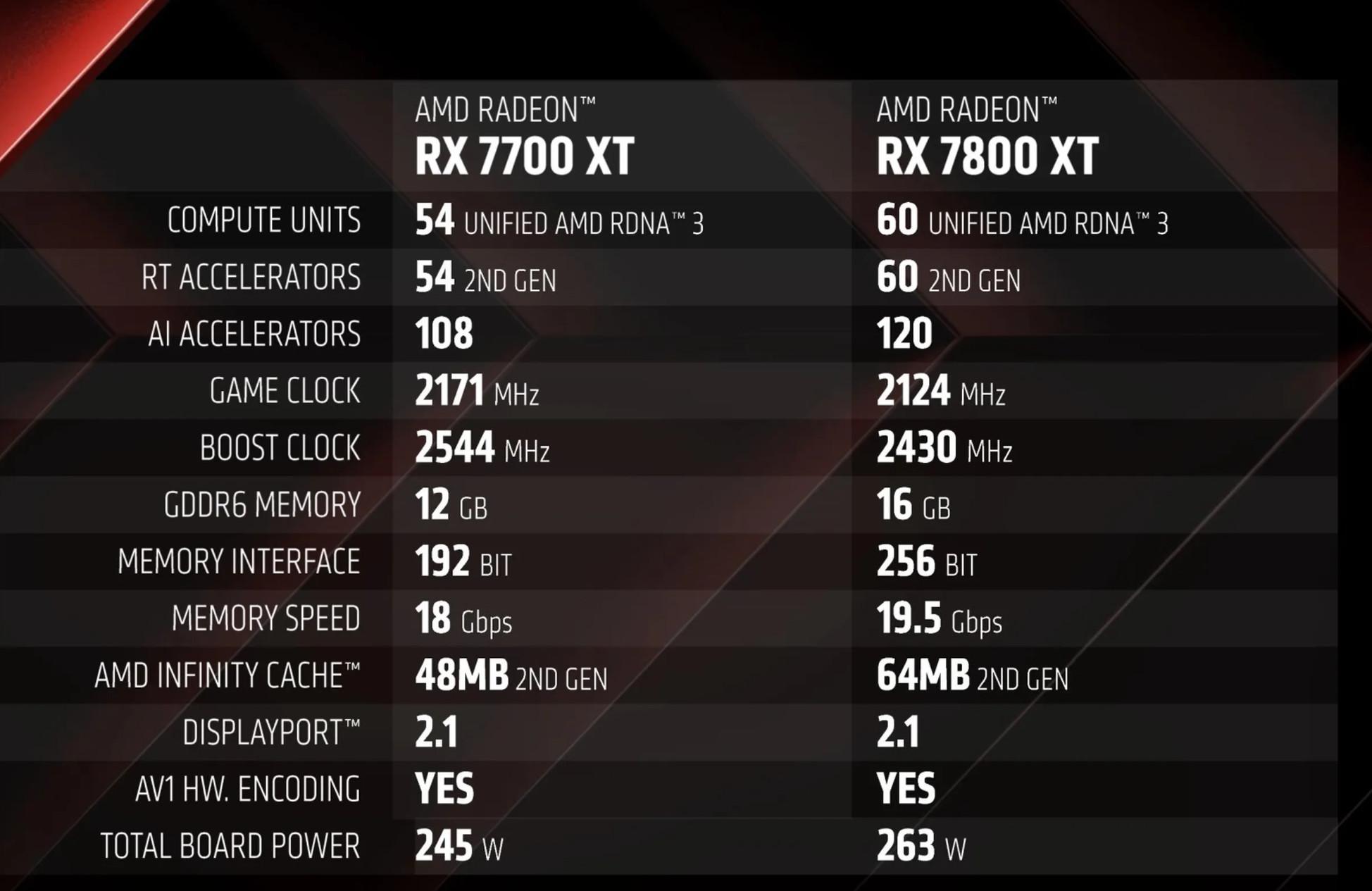AMD 平卡RX 7800 XT和RX 7700 XT公布 9月6日开售