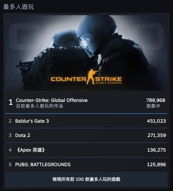 《博德之门3》Steam同时在线人数超81万人