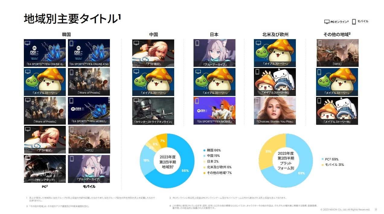 Nexon 第 2 季决算获利增加，《蔚蓝档案》全球大幅成长跃升营收贡献主力