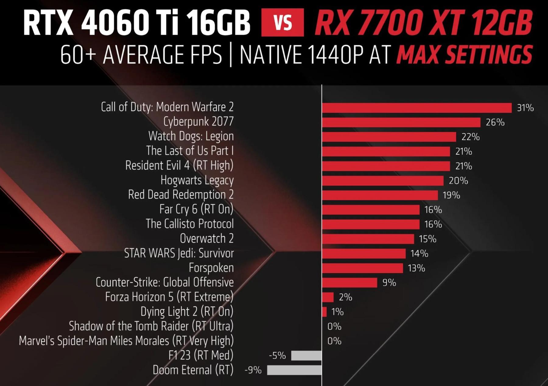 AMD 平卡RX 7800 XT和RX 7700 XT公布 9月6日开售