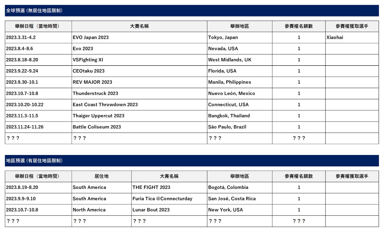 《拳皇15》SNK World Championship 2023即将开打，奖金池突破20万美元