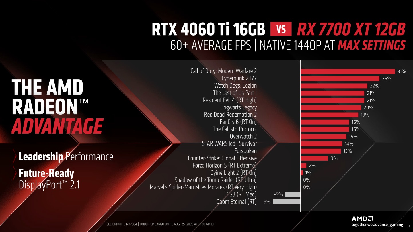 而Radeon RX 7700 XT与竞争GeForce RTX 4060 Ti 16GB对比，也有相当幅度的领先。