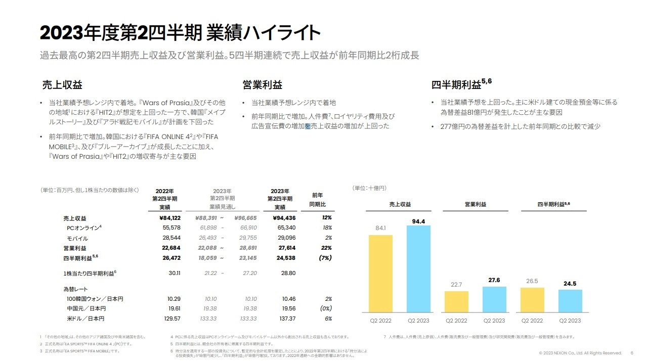 Nexon 第 2 季决算获利增加，《蔚蓝档案》全球大幅成长跃升营收贡献主力