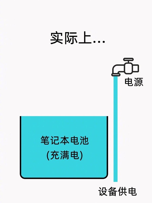 很多人都用错了！笔电最好边插电源边使用：对电池和电脑都有好处