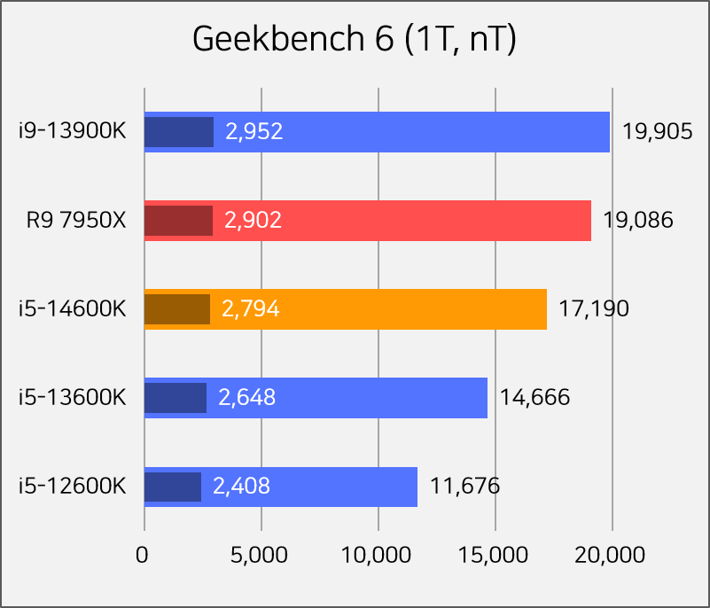 Intel 下一代 i5-14600KF 跑分也出现了！ 比i5-13600K还快达17.2%-电脑王阿达
