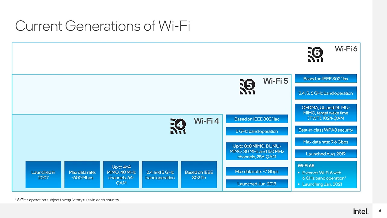Wi-Fi 4到Wi-Fi 6的名称由IEEE 802.11n/ac/ax改制而来，功能也越来越强大。