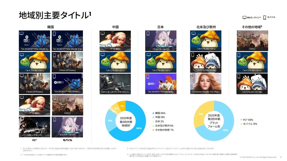 Nexon 第 2 季决算获利增加，《蔚蓝档案》全球大幅成长跃升营收贡献主力