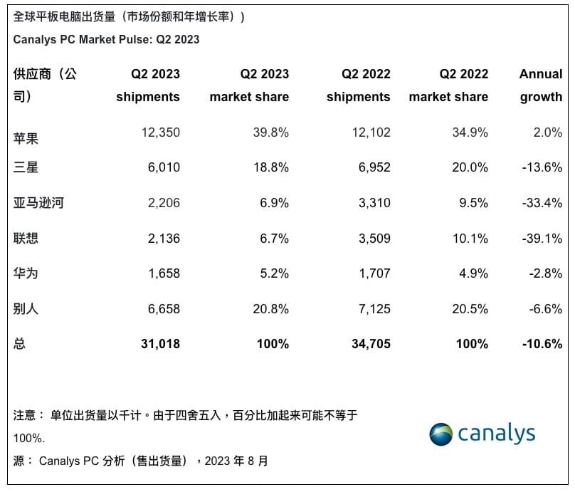 Android用户连平板都转用iPad