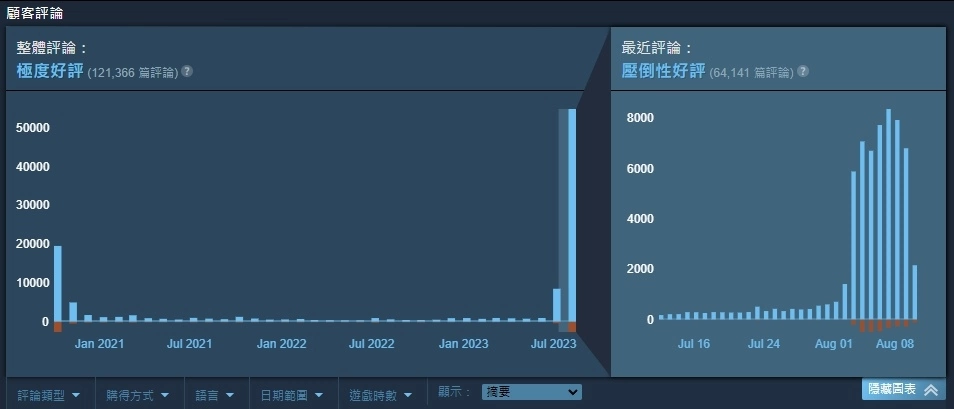 《柏德之门3》Metacritic 评价 97 均分暂居全年第一，总监表示「玩家高兴，开发者也开心」