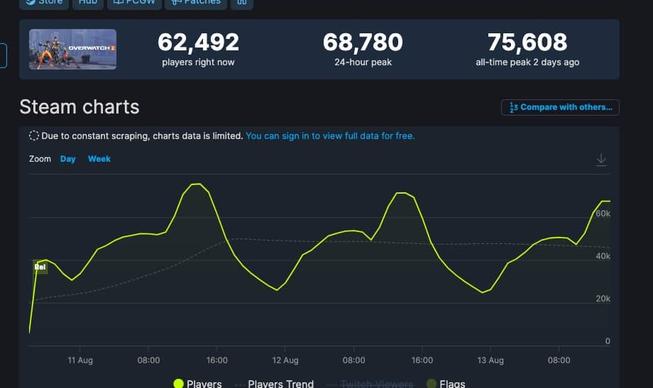 Steamdb爆《斗阵特攻2》玩家边闹边玩 仍有6万玩家在线留存率超80%