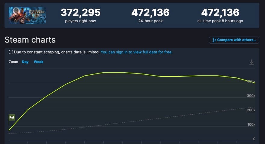 《柏德之门3》Steam峰值超47万
