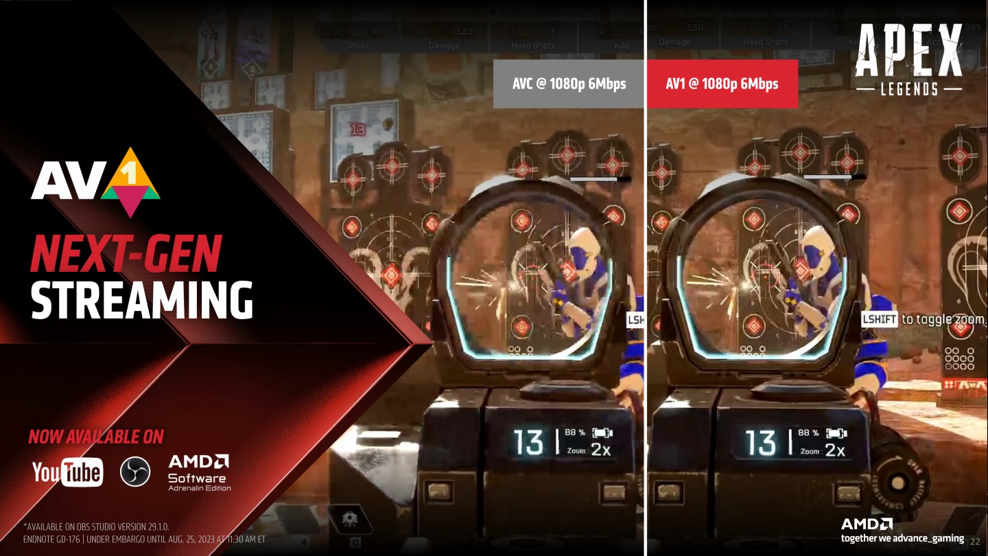 在直播功能部分，Radeon RX 7000系列显卡能通过AV1硬件编码功能在相同网络流量提供更细致的画质，并支持YouTube平台与OBS软件。
