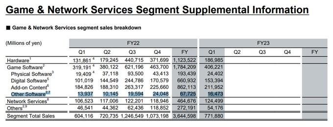 Sony停止公开PS+会员人数 用公布PC等平台销售额代替