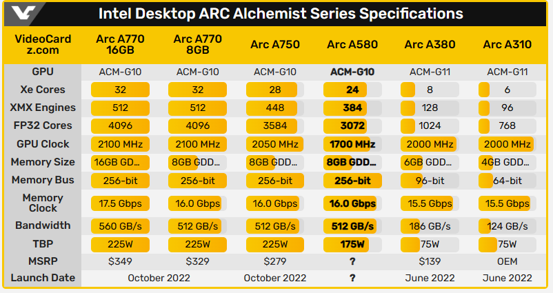 尚未开卖的Intel Arc A580显卡突然现身跑分数据库，效能跟RX 7600相当-计算机王阿达