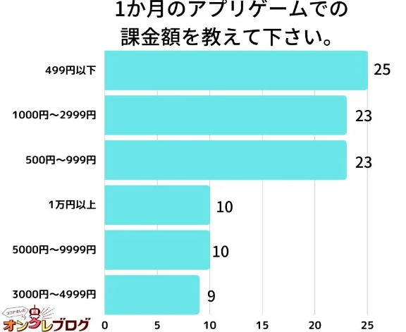日本手游玩家月额课金调查 猜猜多少金额比例最高