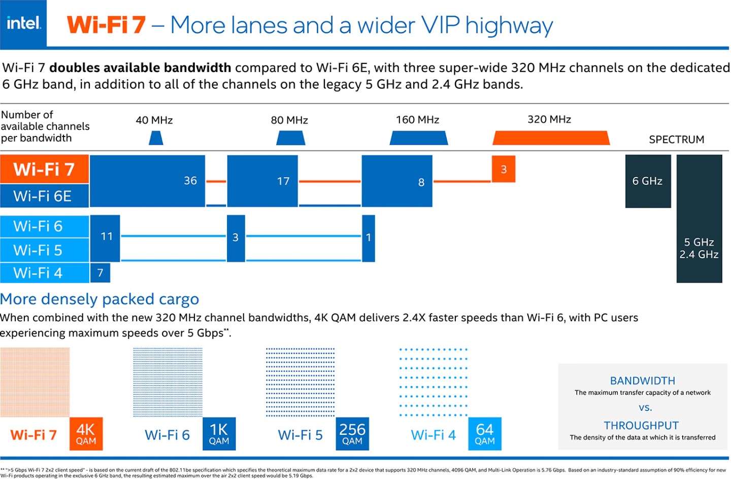 Wi-Fi 7支持更大的通信带段，并可透过4K QAM在相同的带段宽度中传输更多数据。