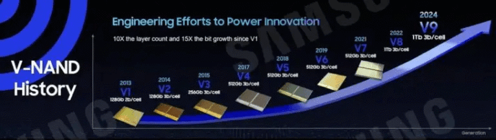 超越SK Hynix！Samsung预计明年首发超300层闪存，继续采用双重堆叠技术！