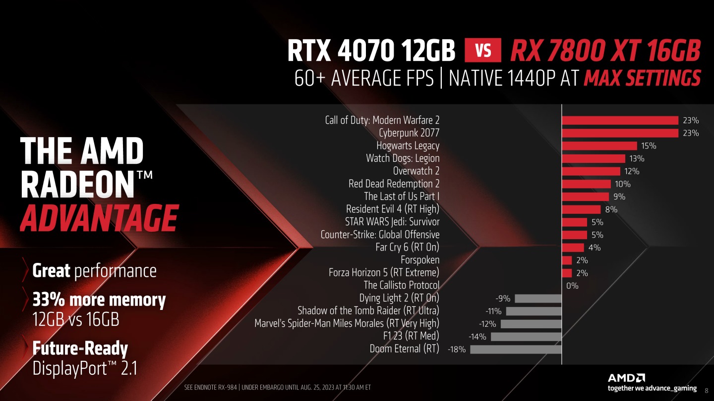 Radeon RX 7800 XT与竞争对手NVIDIA GeForce RTX 4070对比，呈现赢多输少的局势。