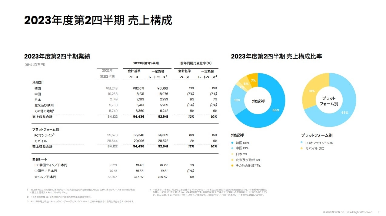 Nexon 第 2 季决算获利增加，《蔚蓝档案》全球大幅成长跃升营收贡献主力