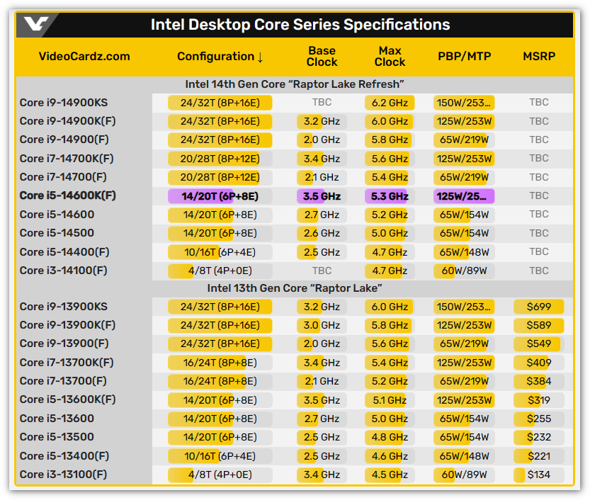 Intel 下一代 i5-14600KF 跑分也出现了！ 比i5-13600K还快达17.2%-电脑王阿达