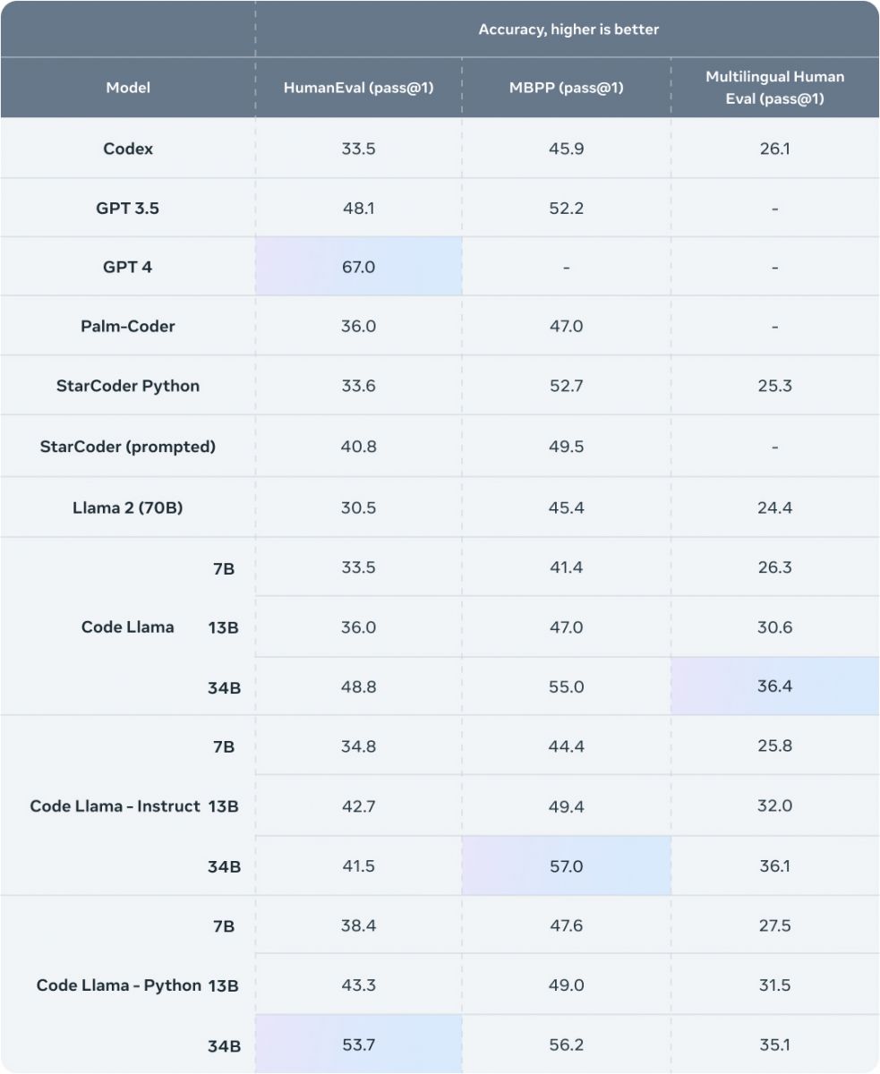 Meta发布可商用程序开发语言模型Code Llama