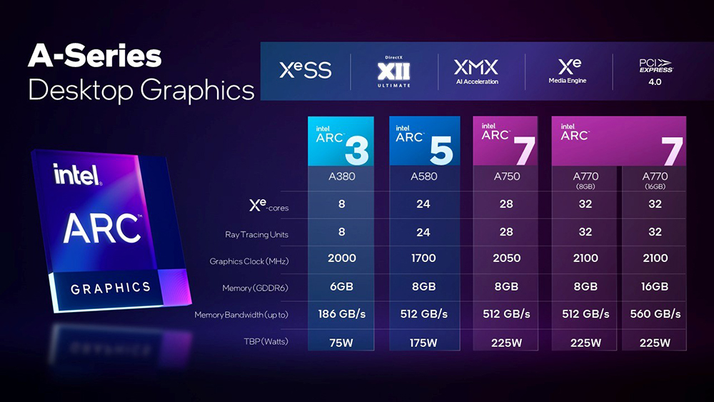 尚未开卖的Intel Arc A580显卡突然现身跑分数据库，效能跟RX 7600相当-计算机王阿达