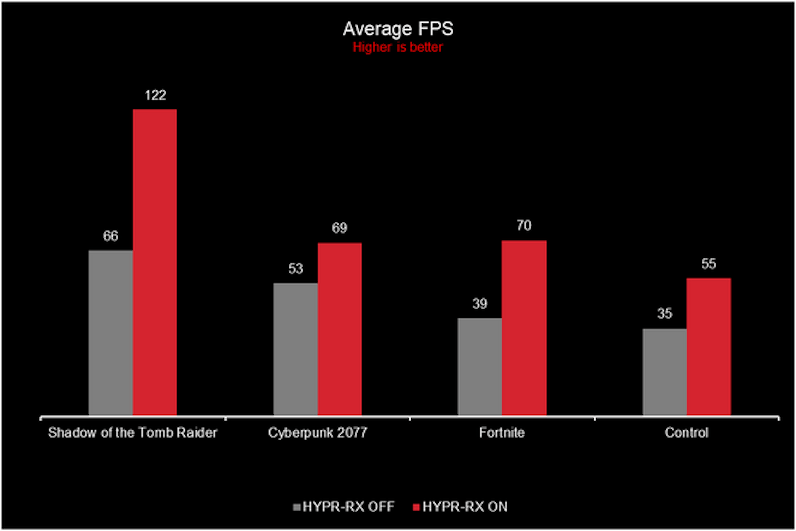 AMD 为驱动添加一键游戏流畅优化的AMD HYPE-RX 技术与AMD Radeon Anti-Lag+ 输入低延迟技术
