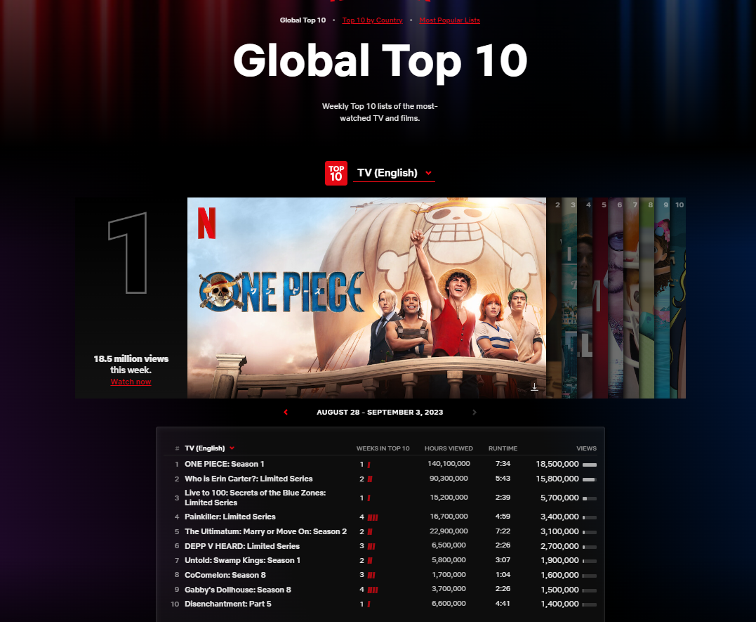《海贼王》真人影集荣登Netflix全球第一英文影集！上线4天超过1,800万观看数！