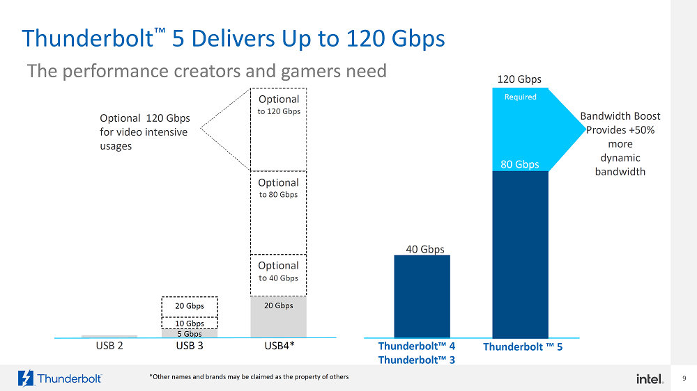 Intel Thunderbolt 5 产品 2024 年登场，外接固态硬盘传输速度超过 6GB/s