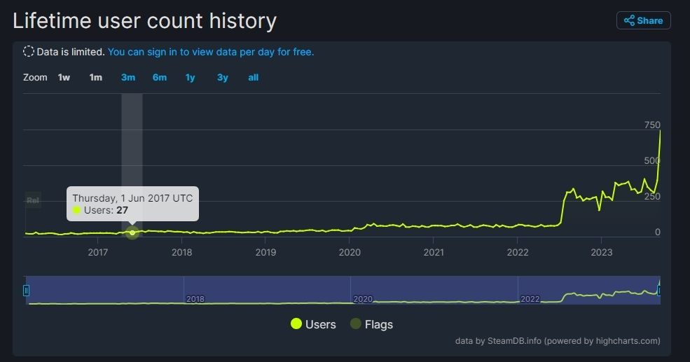 受 Unity 新收费影响？ SteamDB 数据显示游戏引擎「Godot Engine」用户明显增加
