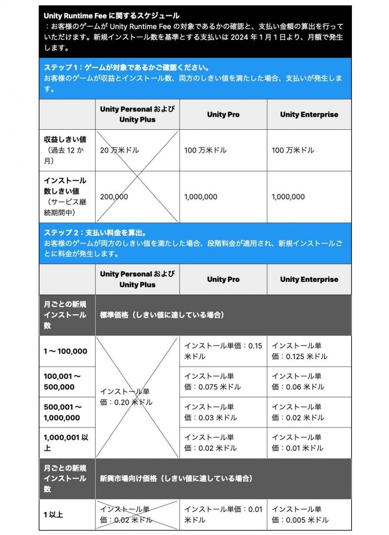 Unity Runtime Fee 新制确认，仅导入专业版与企业版，不追溯过往及开发中产品