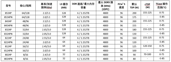 AMD发布EPYC 8004 系列处理器：96 个 Zen 4c 核心、不可思议高能效