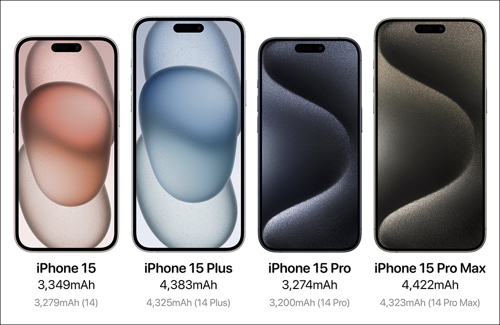 可以大幅降低电池耗损率了！ iPhone 15 系列确定能设定充电不超过 80% 电量 - 电脑王阿达