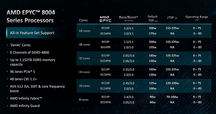 AMD发布EPYC 8004 系列处理器：96 个 Zen 4c 核心、不可思议高能效