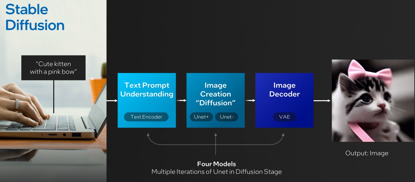 以Stable Diffusion AI算图为例，其流程需要经过Text Encoder、Unet+、Unet-、VAE等4个模块。