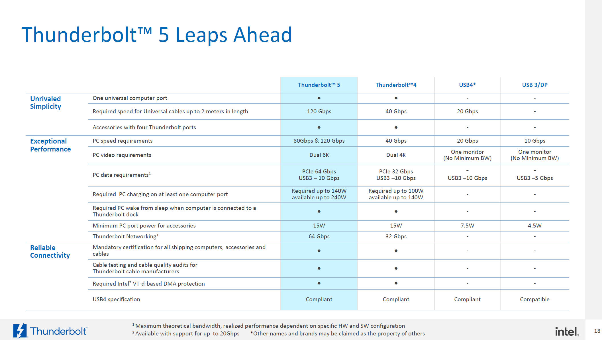 INTEL 如何看待 AMD X670E 主板使用 THUNDERBOLT 4 主控却称之为 USB4？