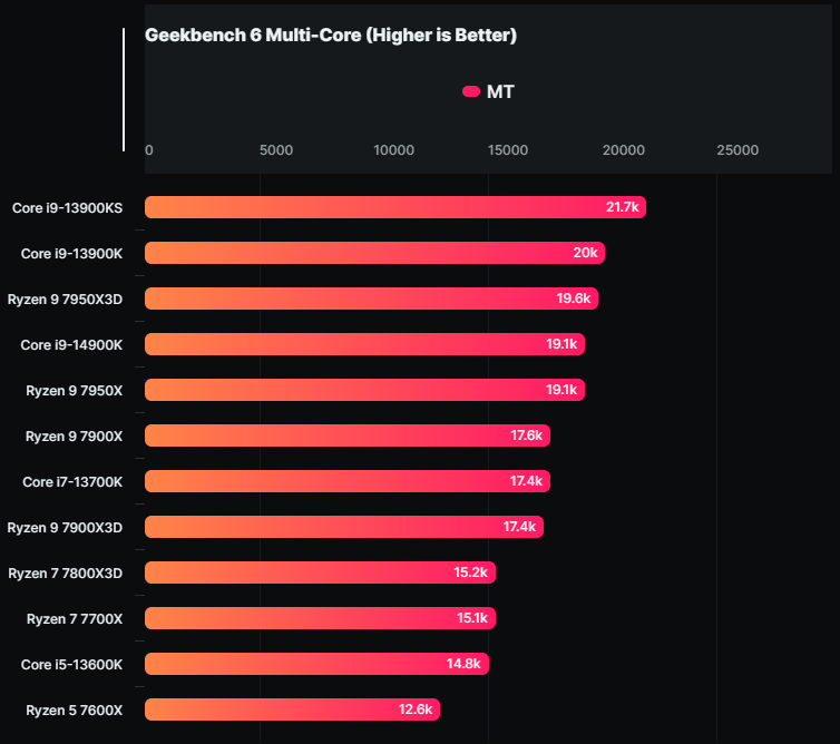 Intel 第 14 代最强处理器 i9-14900K 跑分泄漏，Geekbench 单核心测试获得最高分 - 电脑王阿达