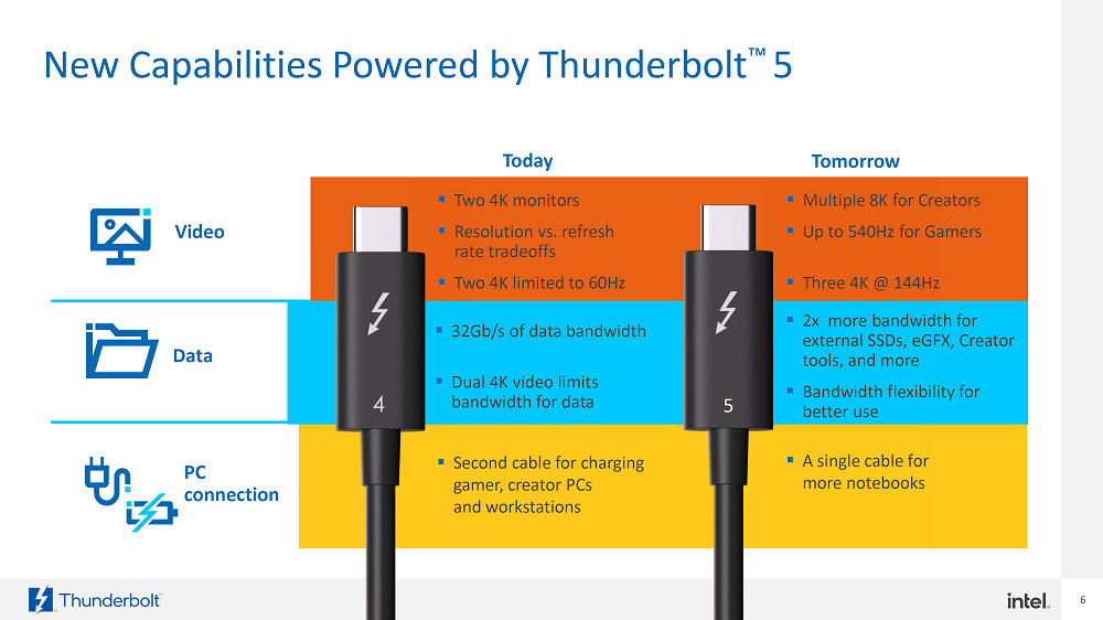Intel Thunderbolt 5 产品 2024 年登场，外接固态硬盘传输速度超过 6GB/s