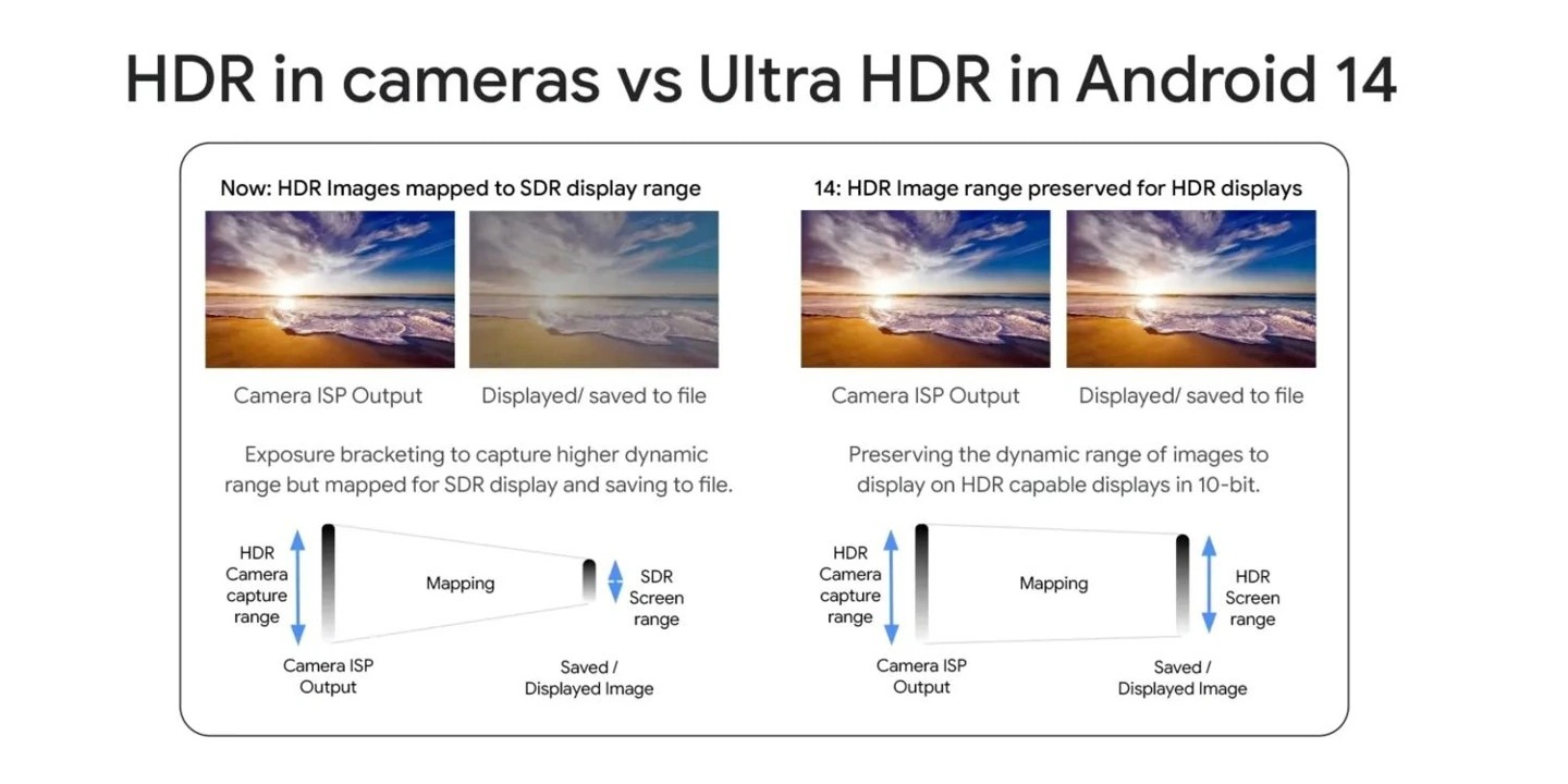 Android 14 将引入 Ultra HDR 格式，谷歌 Photos 现已获得支持