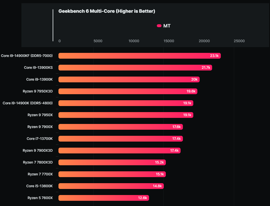 i9-14900KF最新泄漏测试击败Ryzen 9 7950X、i9-13900KS，性能领先最高达20%- 计算机王阿达